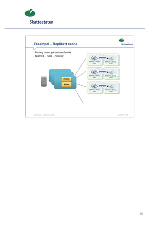Eksempel – Replikert cache

• Routing basert på skattyter/familie
• Spørring – ”Map – Reduce”
                                                               Replication


                                              Partition 1-Primary       Partition 1-Backup
                                                   GSC                        GSC



                                                               Replication


                                              Partition 2-Primary       Partition 2-Backup
                                                   GSC                        GSC
                                     Reader


                                     Writer
                                                               Replication


                                              Partition 3-Primary       Partition 3-Backup
                                                   GSC                        GSC




Skatteetaten – Skalerbare systemer                                                           29.02.2012   36




                                                                                                               36
 