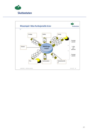 Eksempel: Ikke-funksjonelle krav



                     Innkjøp                        Butikk                     Utvalg


                                                                        B1
                                                      S1              B2
                                                                                                 2-phase
                                B3                                  B3              A2
                                     B2                                                          commit
                                                                               A1
                                          B1
                                                                          AH

  Ekstern                                           Meldings-                                     1 tråd,
                                                                                                   alt i
                                                     motor                                       sekvens

                                               S1

                                          A2                                                     2-phase
                                     A1                              N1                          commit
                                AH                    AH


                       Pris                         Authorization              Saksbehandlin
                                                                               g




Skatteetaten – Skalerbare systemer                                                             29.02.2012   41




                                                                                                                 41
 