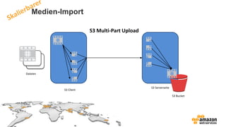Medien-Import
S3 Bucket
S3 Client
S3 Serverseite
S3 Multi-Part Upload
Dateien
 
