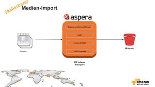 Medien-Import
S3 Bucket
EC2 Instance
mit Aspera
Dateien
Aspera on-Demand Server
FASP
Instance RAM
FASP Gateway
 