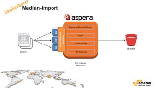 Medien-Import
S3 Bucket
EC2 Instance
Mit Aspera
Dateien
Aspera on-Demand Server
FASP
Instance RAM
FASP Gateway
EIPEIPEIP
ElasticNetwork
Interface
 