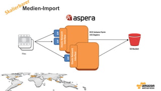 Medien-Import
S3 Bucket
EC2 Instanz-Farm
mit Aspera
Files
EIP
EIP
EIP
ElasticNetwork
Interface
ElasticNetwork
Interface
 