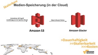 Medien-Speicherung (in der Cloud)
Amazon S3 Amazon Glacier
Object Lifecycle Policies
Einheitlicher API Zugriff
(unabhängig von der Speicher-Klasse)
>Dauerhaftigkeit
>>Skalierbarkeit
>>>Kosten
 