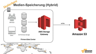 Medien-Speicherung (Hybrid)
Amazon S3
HTTPS
AWS Storage
Gateway
Firmen-Data Center
Benutzer
Client On-Premises Storage
 