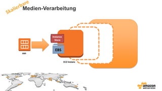 Medien-Verarbeitung
AMI
EBS
Instance
Store
EC2 Instanz
 