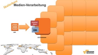 Medien-Verarbeitung
AMI
EBS
Instance
Store
EC2 Instanzen
 