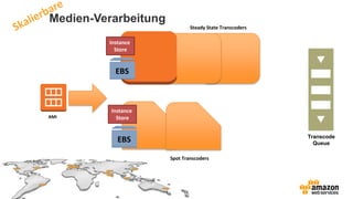 Medien-Verarbeitung
AMI
EBS
Instance
Store
Steady State Transcoders
EBS
Instance
Store
Spot Transcoders
Transcode
Queue
 