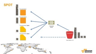 SPOT
Transcode
Queue
Transcode Worker
Transcode Worker
Transcode Worker (Spot)
Transcode Worker (Spot)
Input Dateien in S3
 