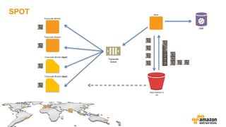 SPOT
Transcode
Queue
Transcode Worker
Transcode Worker
Transcode Worker (Spot)
Transcode Worker (Spot)
Input Dateien in
S3
Slicer
CMS
 