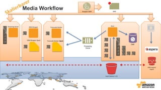 Processing
Queue
Amazon SWF
Transcode Worker
Transcode Worker (Spot)
Input Dateien in S3
Slicer
CMS
Media Workflow
AWS Import/
Export
DRM Wrapper
DRM Wrapper (Spot)
SNS
Streaming Server
 
