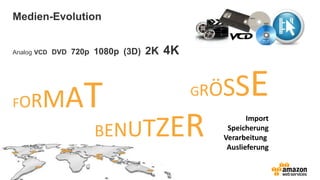 Medien-Evolution
Analog VCD DVD 720p 1080p (3D) 2K 4K
GRÖSSE
BENUTZER
FORMAT Import
Speicherung
Verarbeitung
Auslieferung
 