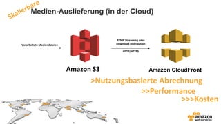 Medien-Auslieferung (in der Cloud)
Amazon S3
RTMP Streaming oder
Download DistributionVerarbeitete Mediendateien
>Nutzungsbasierte Abrechnung
>>Performance
>>>Kosten
HTTP/HTTPS
Amazon CloudFront
 