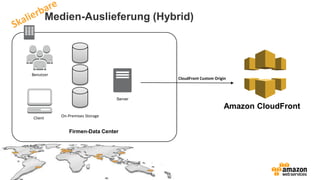 Medien-Auslieferung (Hybrid)
CloudFront Custom Origin
Firmen-Data Center
Benutzer
Client On-Premises Storage
Amazon CloudFront
Server
 