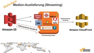 Medien-Auslieferung (Streaming)
HDS/HLS/Smooth
Streaming
Amazon CloudFront
EBS
Instance
Store
EC2 Streaming Instanz
Amazon S3
 