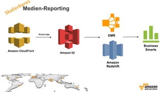 Medien-Reporting
Amazon CloudFront
Access Logs
Amazon S3
EMR
Amazon
Redshift
Business
Smarts
 