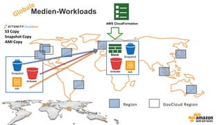 Medien-Workloads
Region GovCloud Region
Snapshot
AMI
S3 Bucket
AWS CloudFormation
Snapshot
AMIS3 Bucket
S3 Copy
Snapshot Copy
AMI Copy
Stack
 