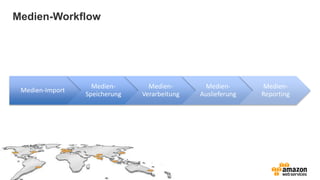 Medien-Workflow
Medien-Import
Medien-
Speicherung
Medien-
Verarbeitung
Medien-
Auslieferung
Medien-
Reporting
 