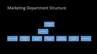 Marketing Department Structure
Marketing
President
Product manager
Marketing
strategies
Manager
Advertising
director
Public relation
manager
Marketing
research director
Promotion
director
Creative Service
Secretary
 