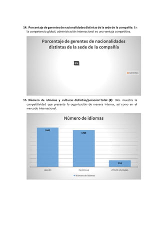 14. Porcentaje de gerentes de nacionalidades distintas de la sede de la compañía: En
la competencia global, administración internacional es una ventaja competitiva.
15. Número de idiomas y culturas distintas/personal total (#): Nos muestra la
competitividad que presenta la organización de manera interna, así como en el
mercado internacional.
0%
Porcentaje de gerentes de nacionalidades
distintas de la sede de la compañía
Gerentes
1842
1724
314
INGLÉS QUECHUA OTROS IDIOMAS
Número de idiomas
Número de idiomas
 