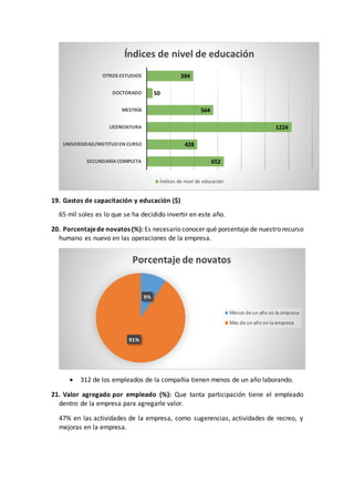 19. Gastos de capacitación y educación ($)
65 mil soles es lo que se ha decidido invertir en este año.
20. Porcentajede novatos (%): Es necesario conocer qué porcentaje de nuestro recurso
humano es nuevo en las operaciones de la empresa.
 312 de los empleados de la compañía tienen menos de un año laborando.
21. Valor agregado por empleado (%): Que tanta participación tiene el empleado
dentro de la empresa para agregarle valor.
47% en las actividades de la empresa, como sugerencias, actividades de recreo, y
mejoras en la empresa.
652
428
1224
564
50
394
SECUNDARIACOMPLETA
UNIVERSIDAD/INSTITUO EN CURSO
LICENCIATURA
MESTRÍA
DOCTORADO
OTROS ESTUDIOS
Índices de nivel de educación
Índices de nivel de educación
9%
91%
Porcentaje de novatos
Menos de un año en la empresa
Más de un año en la empresa
 