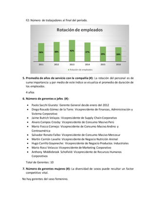 F2: Número de trabajadores al final del período.
5. Promedio de años de servicio con la compañía (#): La rotación del personal es de
suma importancia y por medio de este índice se visualiza el promedio de duración de
los empleados.
4 años
6. Número de gerentes o jefes (#):
 Paolo Sacchi Giurato: Gerente General desde enero del 2012
 Diego Rosado Gómez de la Torre: Vicepresidente de Finanzas, Administración y
Sistema Corporativo
 Jaime Butrich Velayos: Vicepresidente de Supply Chain Corporativo
 Alvaro Campos Crosby: Vicepresidente de Consumo Masivo Perú
 Mario Fiocco Cornejo: Vicepresidente de Consumo Masivo Andino y
Centroamérica
 Salvador Renato Falbo: Vicepresidente de Consumo Masivo Mercosur
 Martín Carrión Lavalle: Vicepresidente de Negocio Nutrición Animal
 Hugo Carrillo Goyoneche: Vicepresidente de Negocio Productos Industriales
 Mario Rossi Velasco: Vicepresidente de Marketing Corporativo
 Anthony Middlebrook Schofield: Vicepresidente de Recursos Humanos
Corporativos
Total de Gerentes: 10
7. Número de gerentes mujeres (#): La diversidad de sexos puede resultar un factor
competitivo vital.
No hay gerentes del sexo femenino.
36% 38% 42%
37%
29% 28%
2011 2012 2013 2014 2015 2016
Rotación de empleados
Rotación de empleados
 