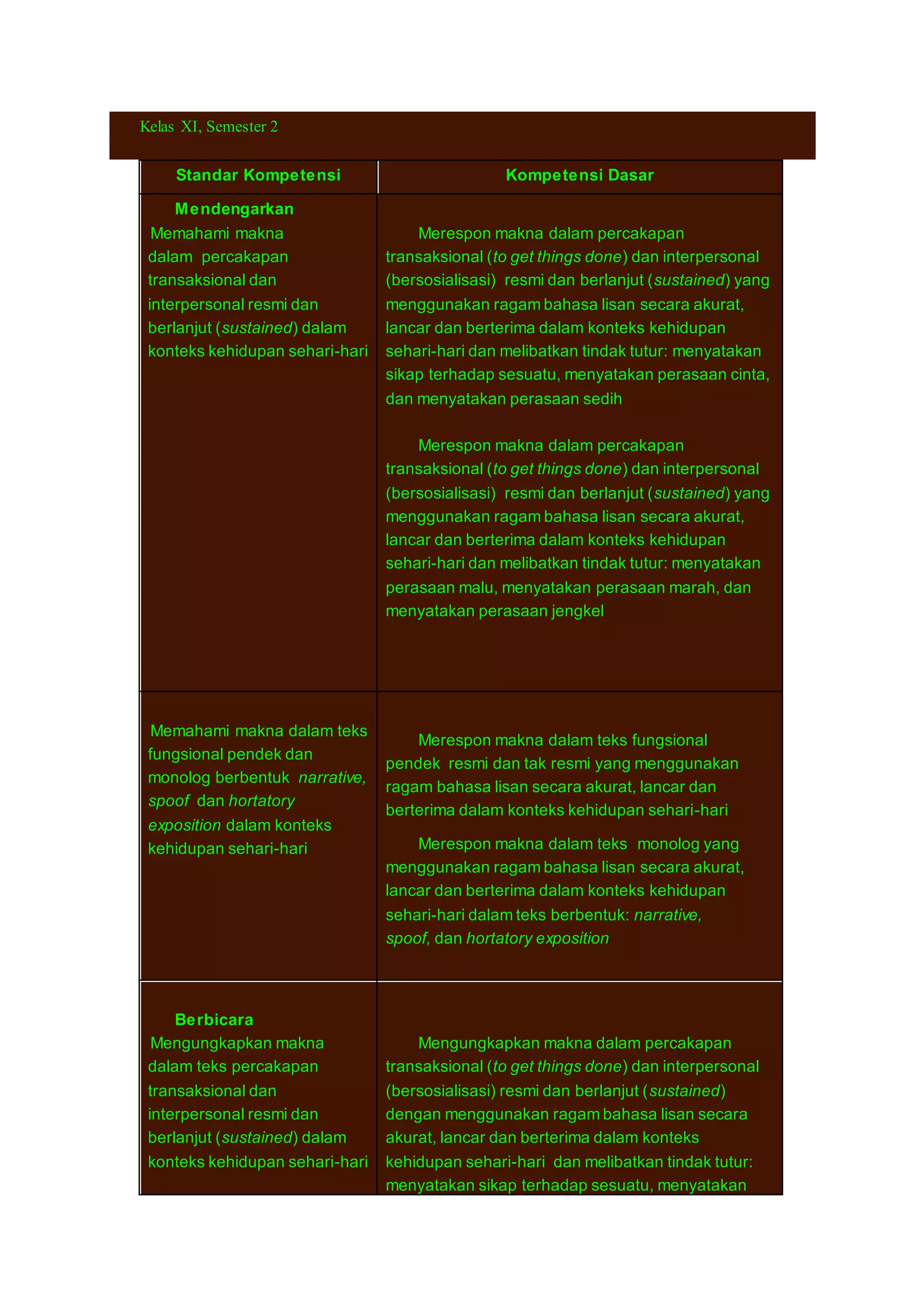 Kelas XI, Semester 2 
Standar Kompetensi Kompetensi Dasar 
Mendengarkan 
7. Memahami makna 
dalam percakapan 
transaksional dan 
interpersonal resmi dan 
berlanjut (sustained) dalam 
konteks kehidupan sehari-hari 
Merespon makna dalam percakapan 
transaksional (to get things done) dan interpersonal 
(bersosialisasi) resmi dan berlanjut (sustained) yang 
menggunakan ragam bahasa lisan secara akurat, 
lancar dan berterima dalam konteks kehidupan 
sehari-hari dan melibatkan tindak tutur: menyatakan 
sikap terhadap sesuatu, menyatakan perasaan cinta, 
dan menyatakan perasaan sedih 
Merespon makna dalam percakapan 
transaksional (to get things done) dan interpersonal 
(bersosialisasi) resmi dan berlanjut (sustained) yang 
menggunakan ragam bahasa lisan secara akurat, 
lancar dan berterima dalam konteks kehidupan 
sehari-hari dan melibatkan tindak tutur: menyatakan 
perasaan malu, menyatakan perasaan marah, dan 
menyatakan perasaan jengkel 
8. Memahami makna dalam teks 
fungsional pendek dan 
monolog berbentuk narrative, 
spoof dan hortatory 
exposition dalam konteks 
kehidupan sehari-hari 
Merespon makna dalam teks fungsional 
pendek resmi dan tak resmi yang menggunakan 
ragam bahasa lisan secara akurat, lancar dan 
berterima dalam konteks kehidupan sehari-hari 
Merespon makna dalam teks monolog yang 
menggunakan ragam bahasa lisan secara akurat, 
lancar dan berterima dalam konteks kehidupan 
sehari-hari dalam teks berbentuk: narrative, 
spoof, dan hortatory exposition 
Berbicara 
9. Mengungkapkan makna 
dalam teks percakapan 
transaksional dan 
interpersonal resmi dan 
berlanjut (sustained) dalam 
konteks kehidupan sehari-hari 
Mengungkapkan makna dalam percakapan 
transaksional (to get things done) dan interpersonal 
(bersosialisasi) resmi dan berlanjut (sustained) 
dengan menggunakan ragam bahasa lisan secara 
akurat, lancar dan berterima dalam konteks 
kehidupan sehari-hari dan melibatkan tindak tutur: 
menyatakan sikap terhadap sesuatu, menyatakan 
 