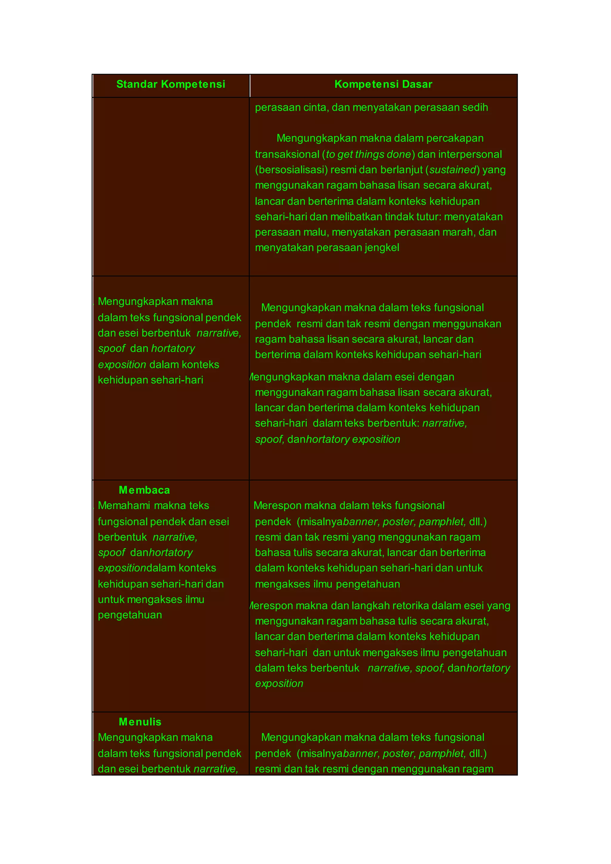 Standar Kompetensi Kompetensi Dasar 
perasaan cinta, dan menyatakan perasaan sedih 
Mengungkapkan makna dalam percakapan 
transaksional (to get things done) dan interpersonal 
(bersosialisasi) resmi dan berlanjut (sustained) yang 
menggunakan ragam bahasa lisan secara akurat, 
lancar dan berterima dalam konteks kehidupan 
sehari-hari dan melibatkan tindak tutur: menyatakan 
perasaan malu, menyatakan perasaan marah, dan 
menyatakan perasaan jengkel 
10. Mengungkapkan makna 
dalam teks fungsional pendek 
dan esei berbentuk narrative, 
spoof dan hortatory 
exposition dalam konteks 
kehidupan sehari-hari 
Mengungkapkan makna dalam teks fungsional 
pendek resmi dan tak resmi dengan menggunakan 
ragam bahasa lisan secara akurat, lancar dan 
berterima dalam konteks kehidupan sehari-hari 
Mengungkapkan makna dalam esei dengan 
menggunakan ragam bahasa lisan secara akurat, 
lancar dan berterima dalam konteks kehidupan 
sehari-hari dalam teks berbentuk: narrative, 
spoof, danhortatory exposition 
Membaca 
11. Memahami makna teks 
fungsional pendek dan esei 
berbentuk narrative, 
spoof danhortatory 
expositiondalam konteks 
kehidupan sehari-hari dan 
untuk mengakses ilmu 
pengetahuan 
Merespon makna dalam teks fungsional 
pendek (misalnyabanner, poster, pamphlet, dll.) 
resmi dan tak resmi yang menggunakan ragam 
bahasa tulis secara akurat, lancar dan berterima 
dalam konteks kehidupan sehari-hari dan untuk 
mengakses ilmu pengetahuan 
Merespon makna dan langkah retorika dalam esei yang 
menggunakan ragam bahasa tulis secara akurat, 
lancar dan berterima dalam konteks kehidupan 
sehari-hari dan untuk mengakses ilmu pengetahuan 
dalam teks berbentuk narrative, spoof, danhortatory 
exposition 
Menulis 
12. Mengungkapkan makna 
dalam teks fungsional pendek 
dan esei berbentuk narrative, 
Mengungkapkan makna dalam teks fungsional 
pendek (misalnyabanner, poster, pamphlet, dll.) 
resmi dan tak resmi dengan menggunakan ragam 
 