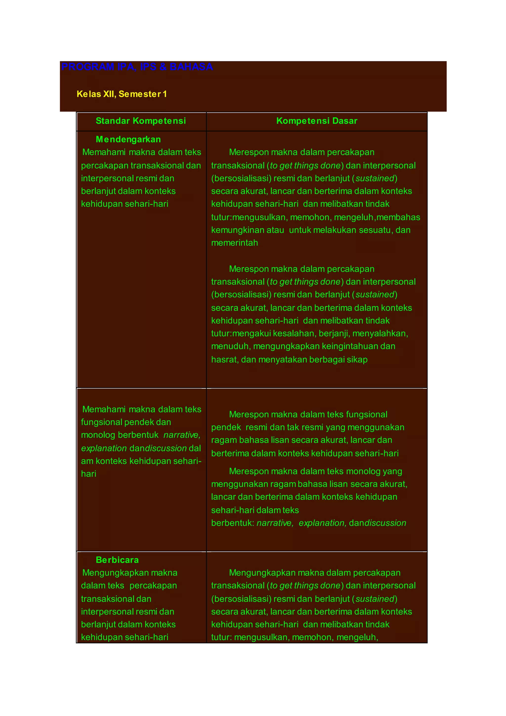 PROGRAM IPA, IPS & BAHASA 
Kelas XII, Semester 1 
Standar Kompetensi Kompetensi Dasar 
Mendengarkan 
1. Memahami makna dalam teks 
percakapan transaksional dan 
interpersonal resmi dan 
berlanjut dalam konteks 
kehidupan sehari-hari 
Merespon makna dalam percakapan 
transaksional (to get things done) dan interpersonal 
(bersosialisasi) resmi dan berlanjut (sustained) 
secara akurat, lancar dan berterima dalam konteks 
kehidupan sehari-hari dan melibatkan tindak 
tutur:mengusulkan, memohon, mengeluh,membahas 
kemungkinan atau untuk melakukan sesuatu, dan 
memerintah 
Merespon makna dalam percakapan 
transaksional (to get things done) dan interpersonal 
(bersosialisasi) resmi dan berlanjut (sustained) 
secara akurat, lancar dan berterima dalam konteks 
kehidupan sehari-hari dan melibatkan tindak 
tutur:mengakui kesalahan, berjanji, menyalahkan, 
menuduh, mengungkapkan keingintahuan dan 
hasrat, dan menyatakan berbagai sikap 
2. Memahami makna dalam teks 
fungsional pendek dan 
monolog berbentuk narrative, 
explanation dandiscussion dal 
am konteks kehidupan sehari-hari 
Merespon makna dalam teks fungsional 
pendek resmi dan tak resmi yang menggunakan 
ragam bahasa lisan secara akurat, lancar dan 
berterima dalam konteks kehidupan sehari-hari 
Merespon makna dalam teks monolog yang 
menggunakan ragam bahasa lisan secara akurat, 
lancar dan berterima dalam konteks kehidupan 
sehari-hari dalam teks 
berbentuk: narrative, explanation, dandiscussion 
Berbicara 
3. Mengungkapkan makna 
dalam teks percakapan 
transaksional dan 
interpersonal resmi dan 
berlanjut dalam konteks 
kehidupan sehari-hari 
Mengungkapkan makna dalam percakapan 
transaksional (to get things done) dan interpersonal 
(bersosialisasi) resmi dan berlanjut (sustained) 
secara akurat, lancar dan berterima dalam konteks 
kehidupan sehari-hari dan melibatkan tindak 
tutur: mengusulkan, memohon, mengeluh, 
 