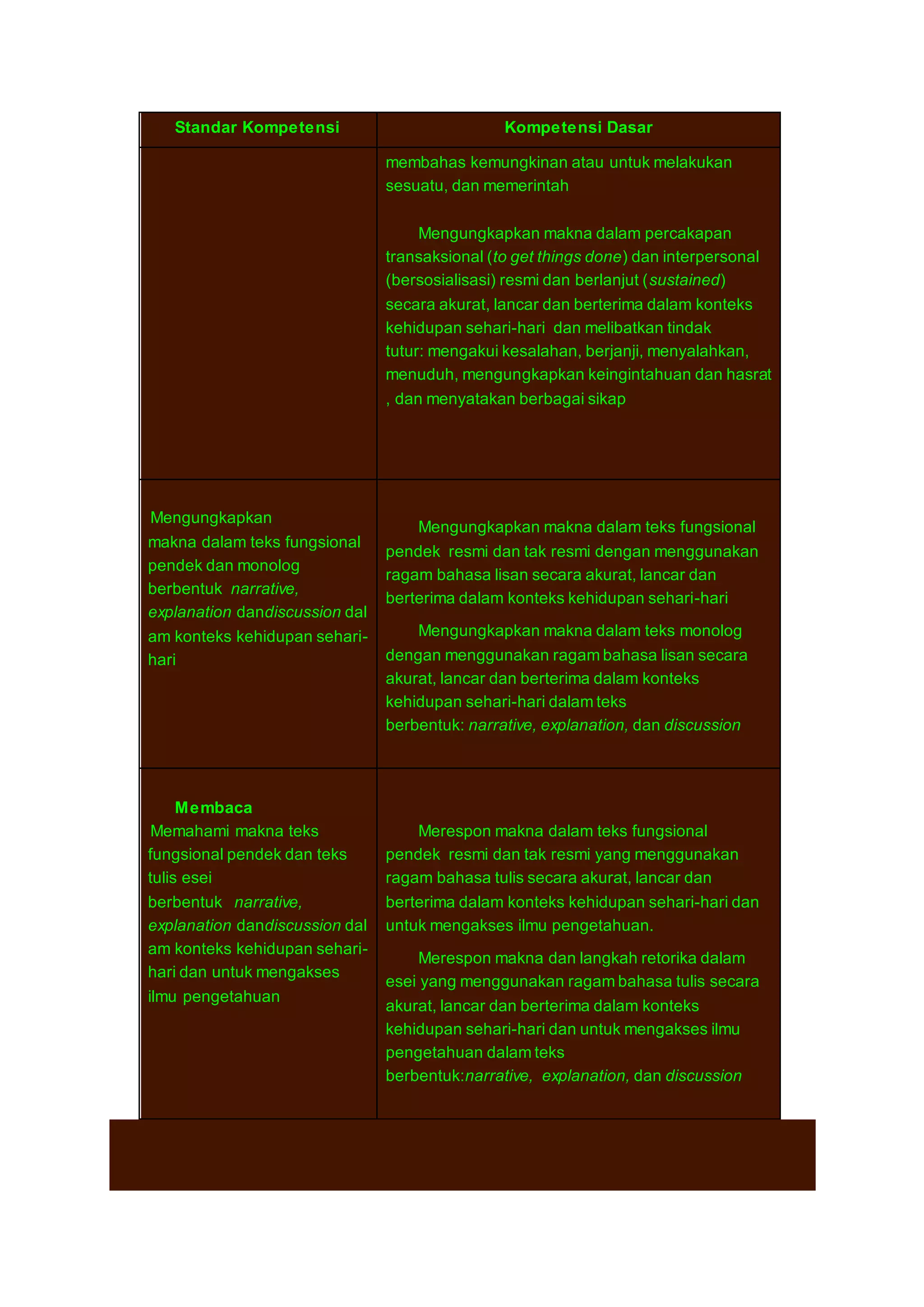 Standar Kompetensi Kompetensi Dasar 
membahas kemungkinan atau untuk melakukan 
sesuatu, dan memerintah 
Mengungkapkan makna dalam percakapan 
transaksional (to get things done) dan interpersonal 
(bersosialisasi) resmi dan berlanjut (sustained) 
secara akurat, lancar dan berterima dalam konteks 
kehidupan sehari-hari dan melibatkan tindak 
tutur: mengakui kesalahan, berjanji, menyalahkan, 
menuduh, mengungkapkan keingintahuan dan hasrat 
, dan menyatakan berbagai sikap 
4. Mengungkapkan 
makna dalam teks fungsional 
pendek dan monolog 
berbentuk narrative, 
explanation dandiscussion dal 
am konteks kehidupan sehari-hari 
Mengungkapkan makna dalam teks fungsional 
pendek resmi dan tak resmi dengan menggunakan 
ragam bahasa lisan secara akurat, lancar dan 
berterima dalam konteks kehidupan sehari-hari 
Mengungkapkan makna dalam teks monolog 
dengan menggunakan ragam bahasa lisan secara 
akurat, lancar dan berterima dalam konteks 
kehidupan sehari-hari dalam teks 
berbentuk: narrative, explanation, dan discussion 
Membaca 
5. Memahami makna teks 
fungsional pendek dan teks 
tulis esei 
berbentuk narrative, 
explanation dandiscussion dal 
am konteks kehidupan sehari-hari 
dan untuk mengakses 
ilmu pengetahuan 
Merespon makna dalam teks fungsional 
pendek resmi dan tak resmi yang menggunakan 
ragam bahasa tulis secara akurat, lancar dan 
berterima dalam konteks kehidupan sehari-hari dan 
untuk mengakses ilmu pengetahuan. 
Merespon makna dan langkah retorika dalam 
esei yang menggunakan ragam bahasa tulis secara 
akurat, lancar dan berterima dalam konteks 
kehidupan sehari-hari dan untuk mengakses ilmu 
pengetahuan dalam teks 
berbentuk:narrative, explanation, dan discussion 
 