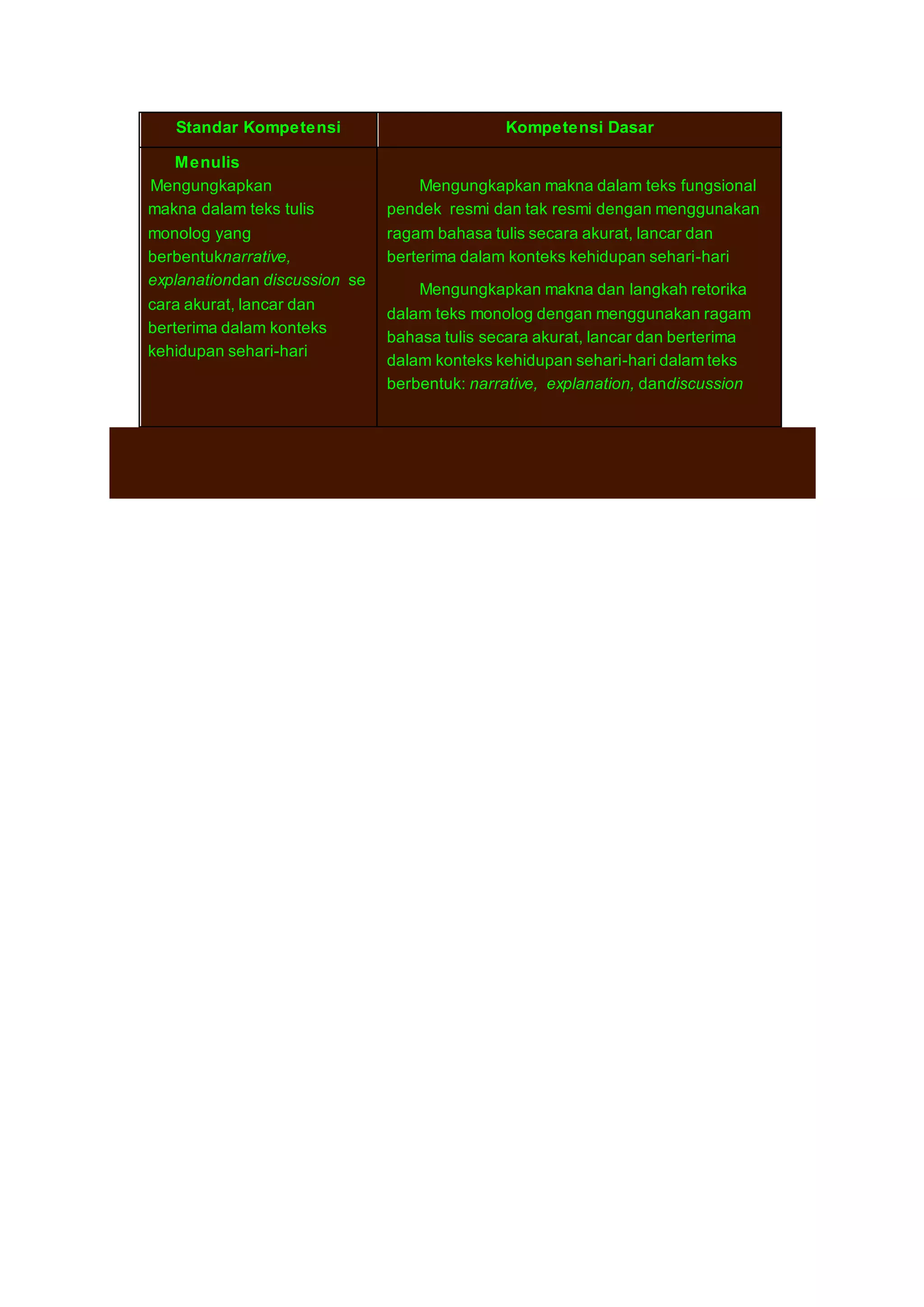 Standar Kompetensi Kompetensi Dasar 
Menulis 
6. Mengungkapkan 
makna dalam teks tulis 
monolog yang 
berbentuknarrative, 
explanationdan discussion se 
cara akurat, lancar dan 
berterima dalam konteks 
kehidupan sehari-hari 
Mengungkapkan makna dalam teks fungsional 
pendek resmi dan tak resmi dengan menggunakan 
ragam bahasa tulis secara akurat, lancar dan 
berterima dalam konteks kehidupan sehari-hari 
Mengungkapkan makna dan langkah retorika 
dalam teks monolog dengan menggunakan ragam 
bahasa tulis secara akurat, lancar dan berterima 
dalam konteks kehidupan sehari-hari dalam teks 
berbentuk: narrative, explanation, dandiscussion 
 