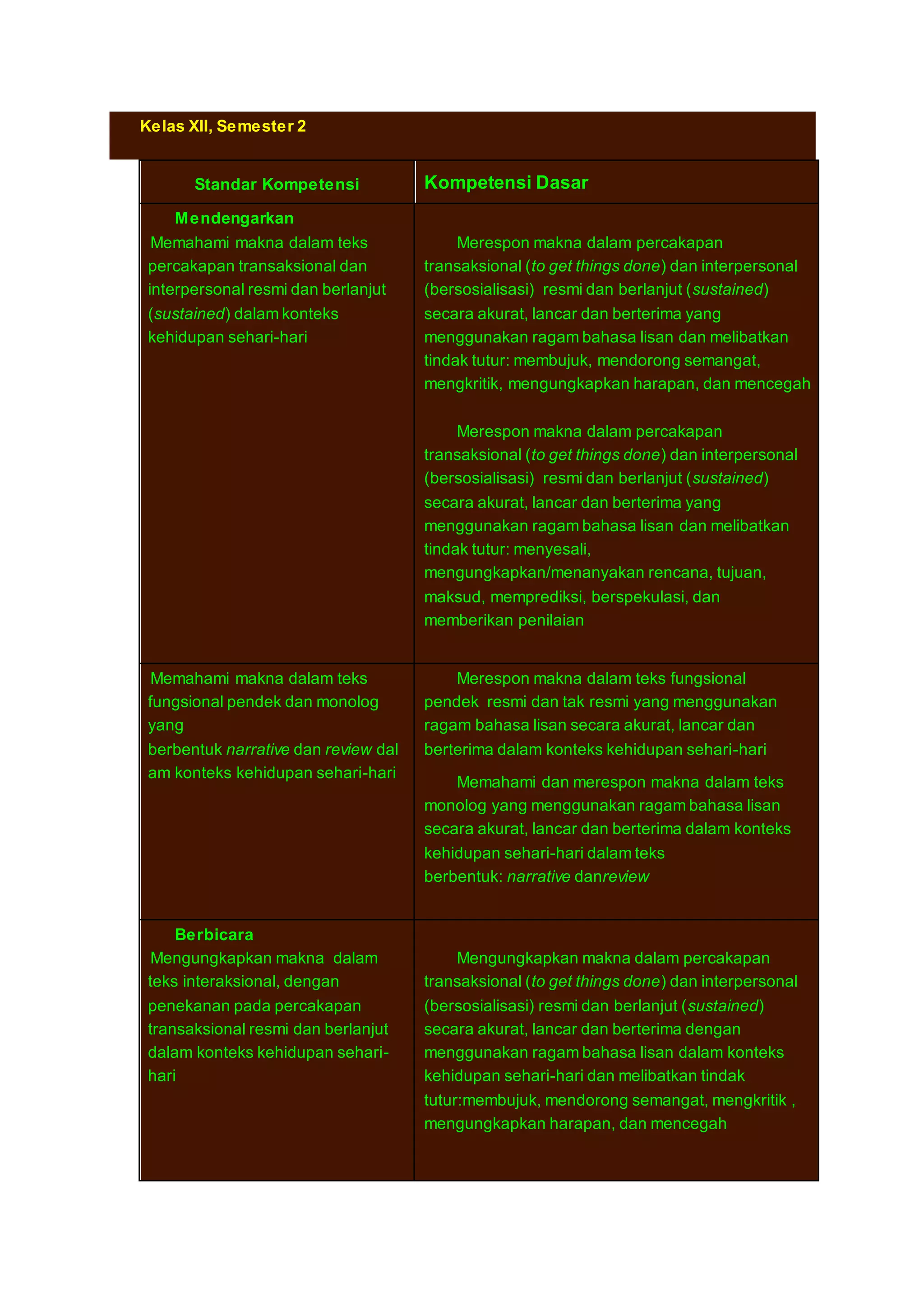 Kelas XII, Semester 2 
Standar Kompetensi Kompetensi Dasar 
Mendengarkan 
7. Memahami makna dalam teks 
percakapan transaksional dan 
interpersonal resmi dan berlanjut 
(sustained) dalam konteks 
kehidupan sehari-hari 
Merespon makna dalam percakapan 
transaksional (to get things done) dan interpersonal 
(bersosialisasi) resmi dan berlanjut (sustained) 
secara akurat, lancar dan berterima yang 
menggunakan ragam bahasa lisan dan melibatkan 
tindak tutur: membujuk, mendorong semangat, 
mengkritik, mengungkapkan harapan, dan mencegah 
Merespon makna dalam percakapan 
transaksional (to get things done) dan interpersonal 
(bersosialisasi) resmi dan berlanjut (sustained) 
secara akurat, lancar dan berterima yang 
menggunakan ragam bahasa lisan dan melibatkan 
tindak tutur: menyesali, 
mengungkapkan/menanyakan rencana, tujuan, 
maksud, memprediksi, berspekulasi, dan 
memberikan penilaian 
8. Memahami makna dalam teks 
fungsional pendek dan monolog 
yang 
berbentuk narrative dan review dal 
am konteks kehidupan sehari-hari 
Merespon makna dalam teks fungsional 
pendek resmi dan tak resmi yang menggunakan 
ragam bahasa lisan secara akurat, lancar dan 
berterima dalam konteks kehidupan sehari-hari 
Memahami dan merespon makna dalam teks 
monolog yang menggunakan ragam bahasa lisan 
secara akurat, lancar dan berterima dalam konteks 
kehidupan sehari-hari dalam teks 
berbentuk: narrative danreview 
Berbicara 
9. Mengungkapkan makna dalam 
teks interaksional, dengan 
penekanan pada percakapan 
transaksional resmi dan berlanjut 
dalam konteks kehidupan sehari-hari 
Mengungkapkan makna dalam percakapan 
transaksional (to get things done) dan interpersonal 
(bersosialisasi) resmi dan berlanjut (sustained) 
secara akurat, lancar dan berterima dengan 
menggunakan ragam bahasa lisan dalam konteks 
kehidupan sehari-hari dan melibatkan tindak 
tutur:membujuk, mendorong semangat, mengkritik , 
mengungkapkan harapan, dan mencegah 
 
