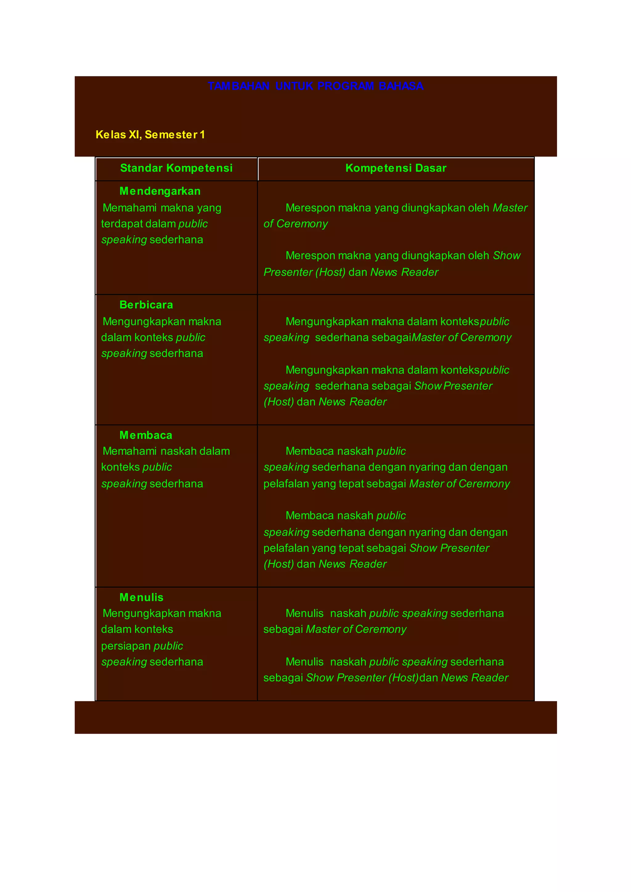 TAMBAHAN UNTUK PROGRAM BAHASA 
Kelas XI, Semester 1 
Standar Kompetensi Kompetensi Dasar 
Mendengarkan 
1. Memahami makna yang 
terdapat dalam public 
speaking sederhana 
Merespon makna yang diungkapkan oleh Master 
of Ceremony 
Merespon makna yang diungkapkan oleh Show 
Presenter (Host) dan News Reader 
Berbicara 
2. Mengungkapkan makna 
dalam konteks public 
speaking sederhana 
Mengungkapkan makna dalam kontekspublic 
speaking sederhana sebagaiMaster of Ceremony 
Mengungkapkan makna dalam kontekspublic 
speaking sederhana sebagai Show Presenter 
(Host) dan News Reader 
Membaca 
3. Memahami naskah dalam 
konteks public 
speaking sederhana 
Membaca naskah public 
speaking sederhana dengan nyaring dan dengan 
pelafalan yang tepat sebagai Master of Ceremony 
Membaca naskah public 
speaking sederhana dengan nyaring dan dengan 
pelafalan yang tepat sebagai Show Presenter 
(Host) dan News Reader 
Menulis 
4. Mengungkapkan makna 
dalam konteks 
persiapan public 
speaking sederhana 
Menulis naskah public speaking sederhana 
sebagai Master of Ceremony 
Menulis naskah public speaking sederhana 
sebagai Show Presenter (Host)dan News Reader 
 