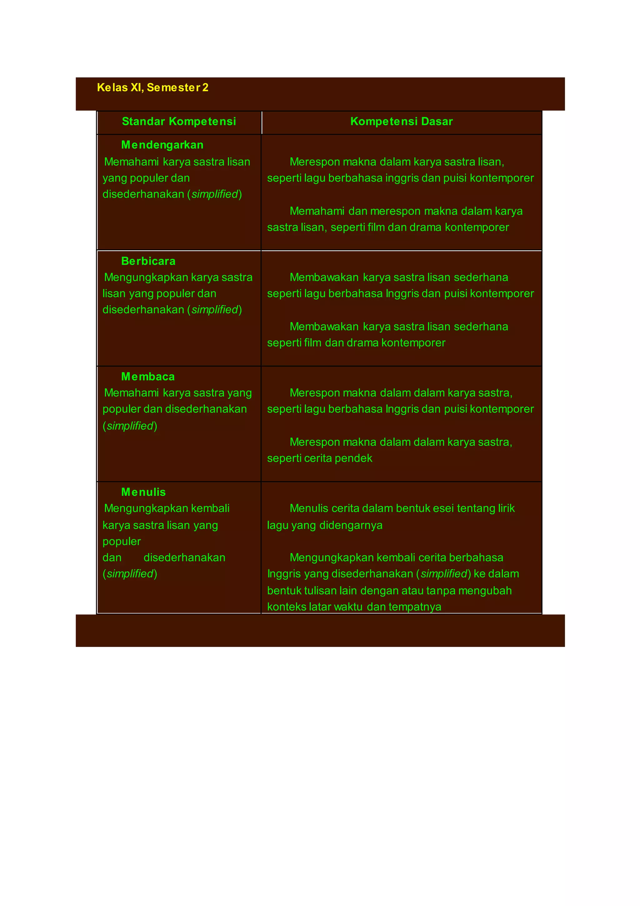 Kelas XI, Semester 2 
Standar Kompetensi Kompetensi Dasar 
Mendengarkan 
1. Memahami karya sastra lisan 
yang populer dan 
disederhanakan (simplified) 
Merespon makna dalam karya sastra lisan, 
seperti lagu berbahasa inggris dan puisi kontemporer 
Memahami dan merespon makna dalam karya 
sastra lisan, seperti film dan drama kontemporer 
Berbicara 
2. Mengungkapkan karya sastra 
lisan yang populer dan 
disederhanakan (simplified) 
Membawakan karya sastra lisan sederhana 
seperti lagu berbahasa Inggris dan puisi kontemporer 
Membawakan karya sastra lisan sederhana 
seperti film dan drama kontemporer 
Membaca 
3. Memahami karya sastra yang 
populer dan disederhanakan 
(simplified) 
Merespon makna dalam dalam karya sastra, 
seperti lagu berbahasa Inggris dan puisi kontemporer 
Merespon makna dalam dalam karya sastra, 
seperti cerita pendek 
Menulis 
4. Mengungkapkan kembali 
karya sastra lisan yang 
populer 
dan disederhanakan 
(simplified) 
Menulis cerita dalam bentuk esei tentang lirik 
lagu yang didengarnya 
Mengungkapkan kembali cerita berbahasa 
Inggris yang disederhanakan (simplified) ke dalam 
bentuk tulisan lain dengan atau tanpa mengubah 
konteks latar waktu dan tempatnya 
 