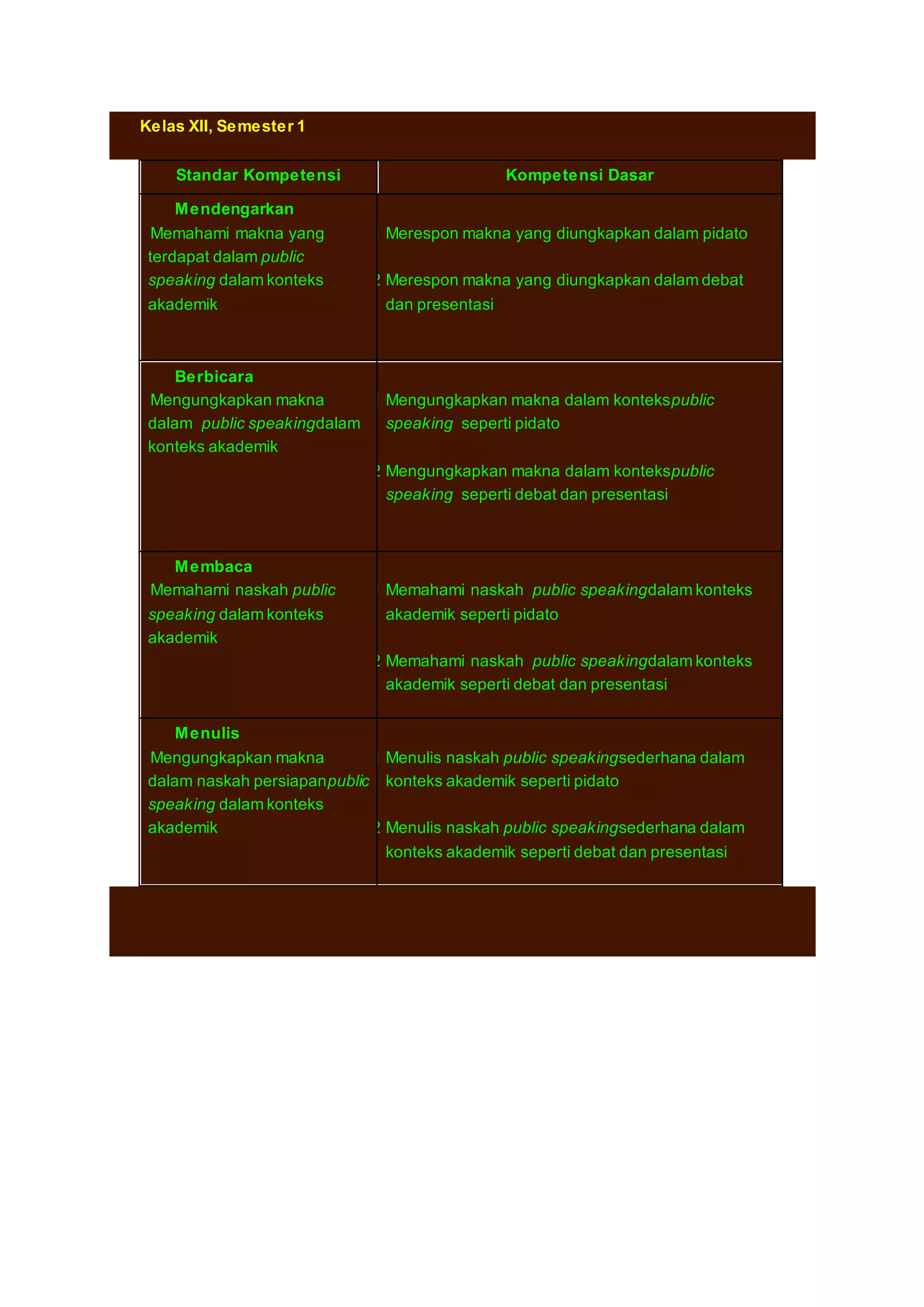 Kelas XII, Semester 1 
Standar Kompetensi Kompetensi Dasar 
Mendengarkan 
1. Memahami makna yang 
terdapat dalam public 
speaking dalam konteks 
akademik 
1.1 Merespon makna yang diungkapkan dalam pidato 
1.2 Merespon makna yang diungkapkan dalam debat 
dan presentasi 
Berbicara 
2. Mengungkapkan makna 
2.1 Mengungkapkan makna dalam kontekspublic 
dalam public speakingdalam 
konteks akademik 
speaking seperti pidato 
2.2 Mengungkapkan makna dalam kontekspublic 
speaking seperti debat dan presentasi 
Membaca 
3. Memahami naskah public 
speaking dalam konteks 
akademik 
3.1 Memahami naskah public speakingdalam konteks 
akademik seperti pidato 
3.2 Memahami naskah public speakingdalam konteks 
akademik seperti debat dan presentasi 
Menulis 
4. Mengungkapkan makna 
4.1 Menulis naskah public speakingsederhana dalam 
dalam naskah persiapanpublic 
speaking dalam konteks 
akademik 
konteks akademik seperti pidato 
4.2 Menulis naskah public speakingsederhana dalam 
konteks akademik seperti debat dan presentasi 
 