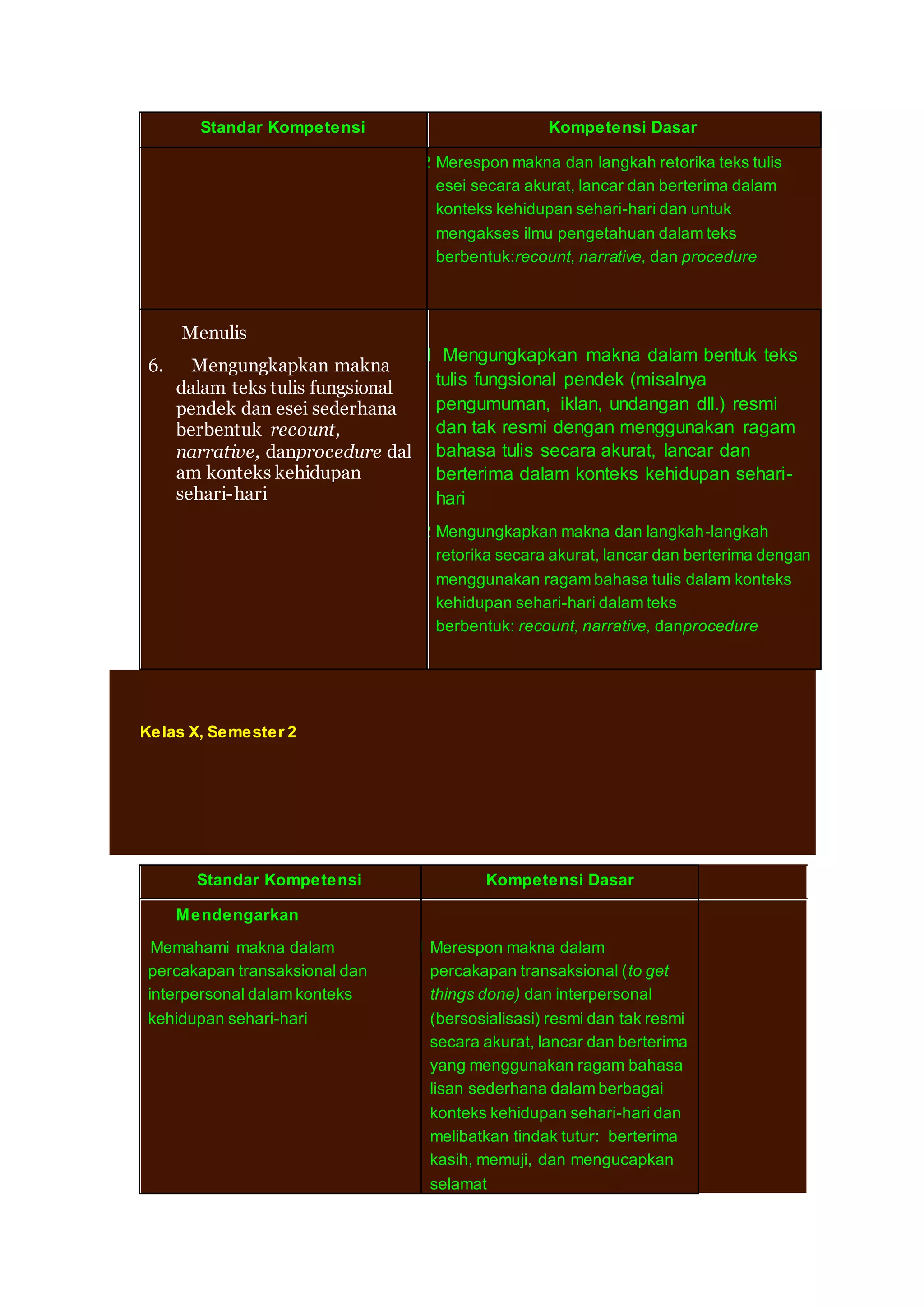 Standar Kompetensi Kompetensi Dasar 
5.2 Merespon makna dan langkah retorika teks tulis 
esei secara akurat, lancar dan berterima dalam 
konteks kehidupan sehari-hari dan untuk 
mengakses ilmu pengetahuan dalam teks 
berbentuk:recount, narrative, dan procedure 
Menulis 
6. Mengungkapkan makna 
6.1 Mengungkapkan makna dalam bentuk teks 
dalam teks tulis fungsional 
pendek dan esei sederhana 
berbentuk recount, 
narrative, danprocedure dal 
am konteks kehidupan 
sehari-hari 
tulis fungsional pendek (misalnya 
pengumuman, iklan, undangan dll.) resmi 
dan tak resmi dengan menggunakan ragam 
bahasa tulis secara akurat, lancar dan 
berterima dalam konteks kehidupan sehari-hari 
6.2 Mengungkapkan makna dan langkah-langkah 
retorika secara akurat, lancar dan berterima dengan 
menggunakan ragam bahasa tulis dalam konteks 
kehidupan sehari-hari dalam teks 
berbentuk: recount, narrative, danprocedure 
Kelas X, Semester 2 
Standar Kompetensi Kompetensi Dasar 
Mendengarkan 
7 Memahami makna dalam 
percakapan transaksional dan 
interpersonal dalam konteks 
kehidupan sehari-hari 
7.1 Merespon makna dalam 
percakapan transaksional (to get 
things done) dan interpersonal 
(bersosialisasi) resmi dan tak resmi 
secara akurat, lancar dan berterima 
yang menggunakan ragam bahasa 
lisan sederhana dalam berbagai 
konteks kehidupan sehari-hari dan 
melibatkan tindak tutur: berterima 
kasih, memuji, dan mengucapkan 
selamat 
 