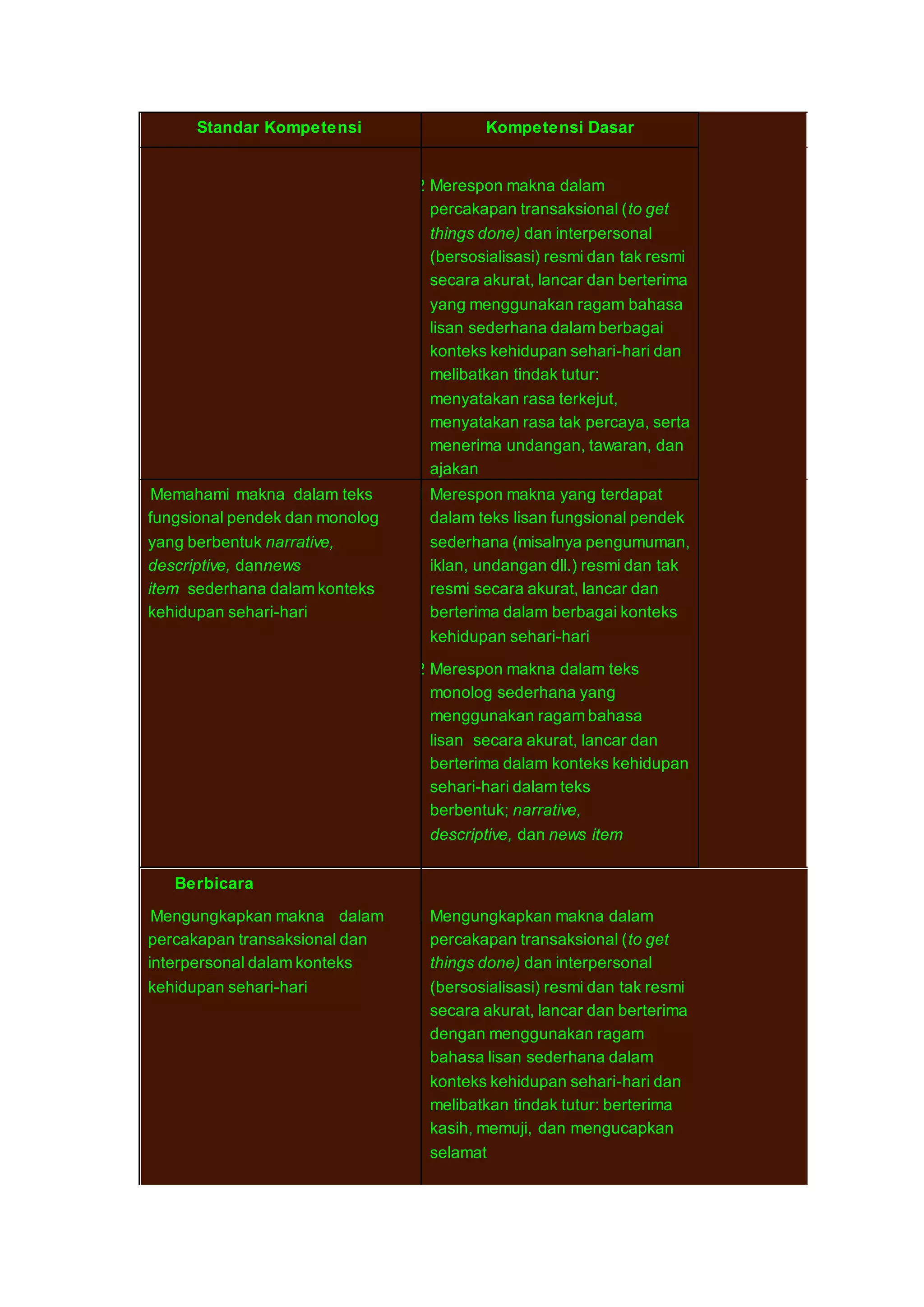 Standar Kompetensi Kompetensi Dasar 
7.2 Merespon makna dalam 
percakapan transaksional (to get 
things done) dan interpersonal 
(bersosialisasi) resmi dan tak resmi 
secara akurat, lancar dan berterima 
yang menggunakan ragam bahasa 
lisan sederhana dalam berbagai 
konteks kehidupan sehari-hari dan 
melibatkan tindak tutur: 
menyatakan rasa terkejut, 
menyatakan rasa tak percaya, serta 
menerima undangan, tawaran, dan 
ajakan 
8 Memahami makna dalam teks 
fungsional pendek dan monolog 
yang berbentuk narrative, 
descriptive, dannews 
item sederhana dalam konteks 
kehidupan sehari-hari 
8.1 Merespon makna yang terdapat 
dalam teks lisan fungsional pendek 
sederhana (misalnya pengumuman, 
iklan, undangan dll.) resmi dan tak 
resmi secara akurat, lancar dan 
berterima dalam berbagai konteks 
kehidupan sehari-hari 
8.2 Merespon makna dalam teks 
monolog sederhana yang 
menggunakan ragam bahasa 
lisan secara akurat, lancar dan 
berterima dalam konteks kehidupan 
sehari-hari dalam teks 
berbentuk; narrative, 
descriptive, dan news item 
Berbicara 
9 Mengungkapkan makna dalam 
percakapan transaksional dan 
interpersonal dalam konteks 
kehidupan sehari-hari 
9.1 Mengungkapkan makna dalam 
percakapan transaksional (to get 
things done) dan interpersonal 
(bersosialisasi) resmi dan tak resmi 
secara akurat, lancar dan berterima 
dengan menggunakan ragam 
bahasa lisan sederhana dalam 
konteks kehidupan sehari-hari dan 
melibatkan tindak tutur: berterima 
kasih, memuji, dan mengucapkan 
selamat 
 