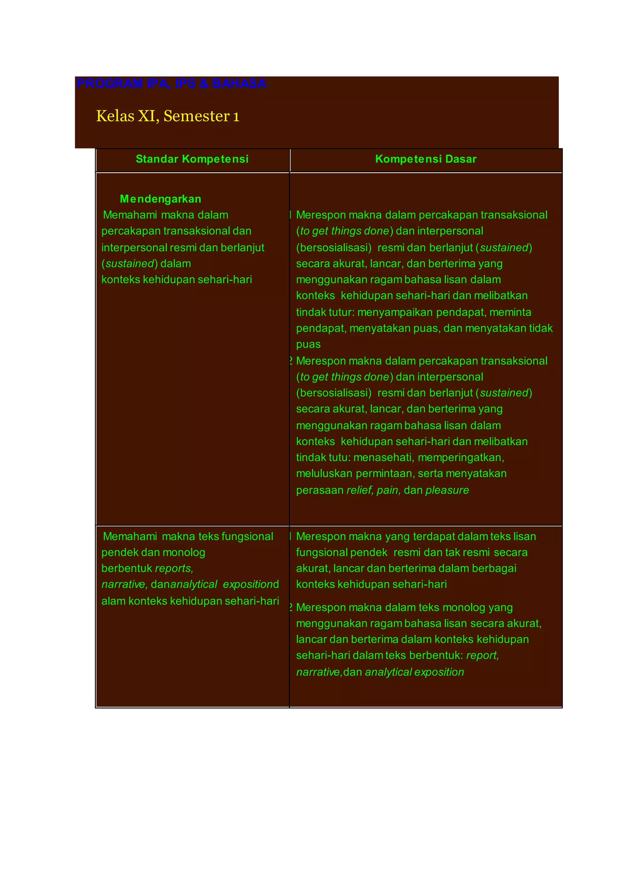 PROGRAM IPA, IPS & BAHASA 
Kelas XI, Semester 1 
Standar Kompetensi Kompetensi Dasar 
Mendengarkan 
1. Memahami makna dalam 
percakapan transaksional dan 
interpersonal resmi dan berlanjut 
(sustained) dalam 
konteks kehidupan sehari-hari 
1.1 Merespon makna dalam percakapan transaksional 
(to get things done) dan interpersonal 
(bersosialisasi) resmi dan berlanjut (sustained) 
secara akurat, lancar, dan berterima yang 
menggunakan ragam bahasa lisan dalam 
konteks kehidupan sehari-hari dan melibatkan 
tindak tutur: menyampaikan pendapat, meminta 
pendapat, menyatakan puas, dan menyatakan tidak 
puas 
1.2 Merespon makna dalam percakapan transaksional 
(to get things done) dan interpersonal 
(bersosialisasi) resmi dan berlanjut (sustained) 
secara akurat, lancar, dan berterima yang 
menggunakan ragam bahasa lisan dalam 
konteks kehidupan sehari-hari dan melibatkan 
tindak tutu: menasehati, memperingatkan, 
meluluskan permintaan, serta menyatakan 
perasaan relief, pain, dan pleasure 
2 Memahami makna teks fungsional 
2.1 Merespon makna yang terdapat dalam teks lisan 
pendek dan monolog 
berbentuk reports, 
narrative, dananalytical expositiond 
alam konteks kehidupan sehari-hari 
fungsional pendek resmi dan tak resmi secara 
akurat, lancar dan berterima dalam berbagai 
konteks kehidupan sehari-hari 
2.2 Merespon makna dalam teks monolog yang 
menggunakan ragam bahasa lisan secara akurat, 
lancar dan berterima dalam konteks kehidupan 
sehari-hari dalam teks berbentuk: report, 
narrative,dan analytical exposition 
 