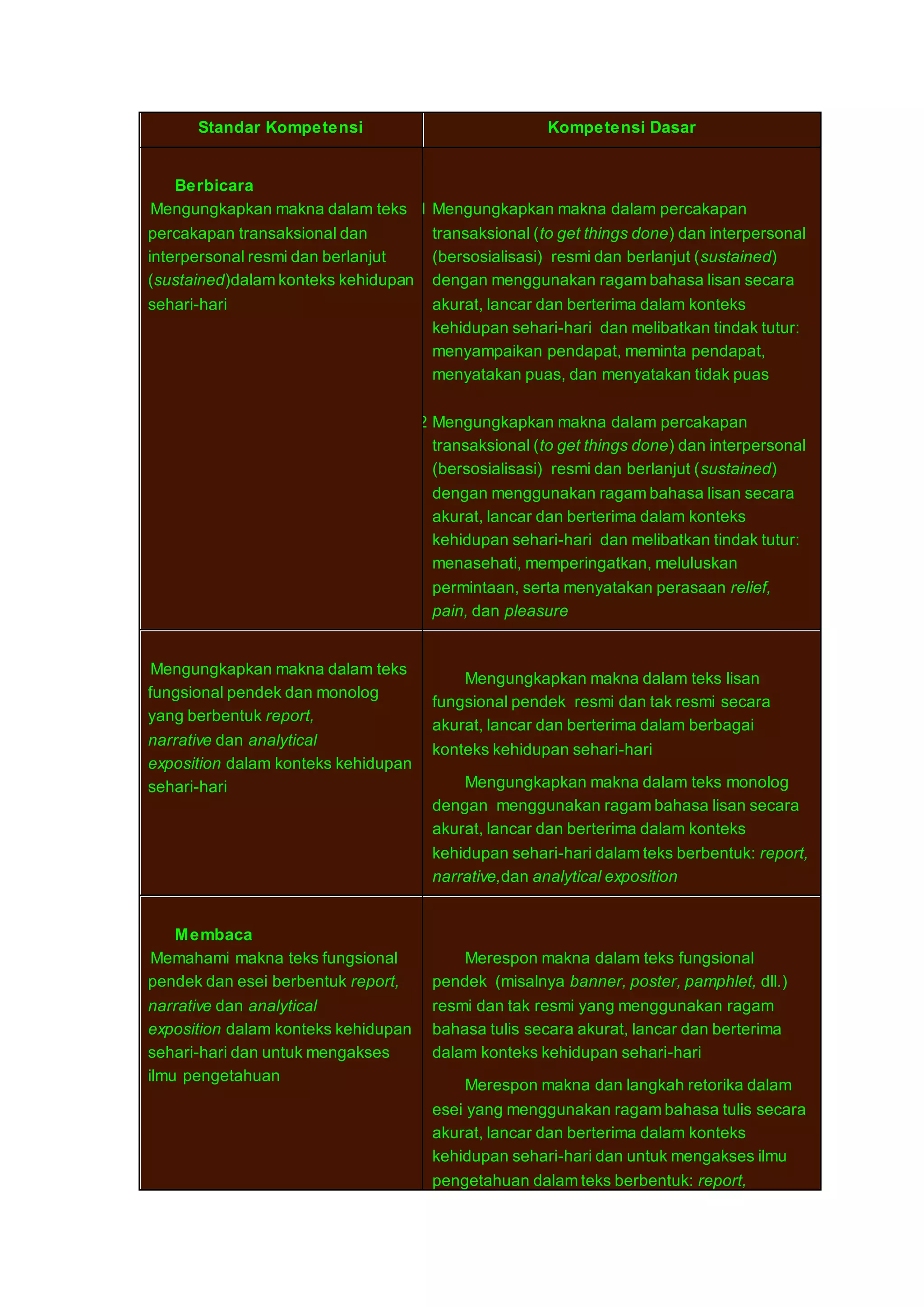 Standar Kompetensi Kompetensi Dasar 
Berbicara 
3. Mengungkapkan makna dalam teks 
3.1 Mengungkapkan makna dalam percakapan 
percakapan transaksional dan 
interpersonal resmi dan berlanjut 
(sustained)dalam konteks kehidupan 
sehari-hari 
transaksional (to get things done) dan interpersonal 
(bersosialisasi) resmi dan berlanjut (sustained) 
dengan menggunakan ragam bahasa lisan secara 
akurat, lancar dan berterima dalam konteks 
kehidupan sehari-hari dan melibatkan tindak tutur: 
menyampaikan pendapat, meminta pendapat, 
menyatakan puas, dan menyatakan tidak puas 
3.2 Mengungkapkan makna dalam percakapan 
transaksional (to get things done) dan interpersonal 
(bersosialisasi) resmi dan berlanjut (sustained) 
dengan menggunakan ragam bahasa lisan secara 
akurat, lancar dan berterima dalam konteks 
kehidupan sehari-hari dan melibatkan tindak tutur: 
menasehati, memperingatkan, meluluskan 
permintaan, serta menyatakan perasaan relief, 
pain, dan pleasure 
4. Mengungkapkan makna dalam teks 
fungsional pendek dan monolog 
yang berbentuk report, 
narrative dan analytical 
exposition dalam konteks kehidupan 
sehari-hari 
Mengungkapkan makna dalam teks lisan 
fungsional pendek resmi dan tak resmi secara 
akurat, lancar dan berterima dalam berbagai 
konteks kehidupan sehari-hari 
Mengungkapkan makna dalam teks monolog 
dengan menggunakan ragam bahasa lisan secara 
akurat, lancar dan berterima dalam konteks 
kehidupan sehari-hari dalam teks berbentuk: report, 
narrative,dan analytical exposition 
Membaca 
5. Memahami makna teks fungsional 
pendek dan esei berbentuk report, 
narrative dan analytical 
exposition dalam konteks kehidupan 
sehari-hari dan untuk mengakses 
ilmu pengetahuan 
Merespon makna dalam teks fungsional 
pendek (misalnya banner, poster, pamphlet, dll.) 
resmi dan tak resmi yang menggunakan ragam 
bahasa tulis secara akurat, lancar dan berterima 
dalam konteks kehidupan sehari-hari 
Merespon makna dan langkah retorika dalam 
esei yang menggunakan ragam bahasa tulis secara 
akurat, lancar dan berterima dalam konteks 
kehidupan sehari-hari dan untuk mengakses ilmu 
pengetahuan dalam teks berbentuk: report, 
 