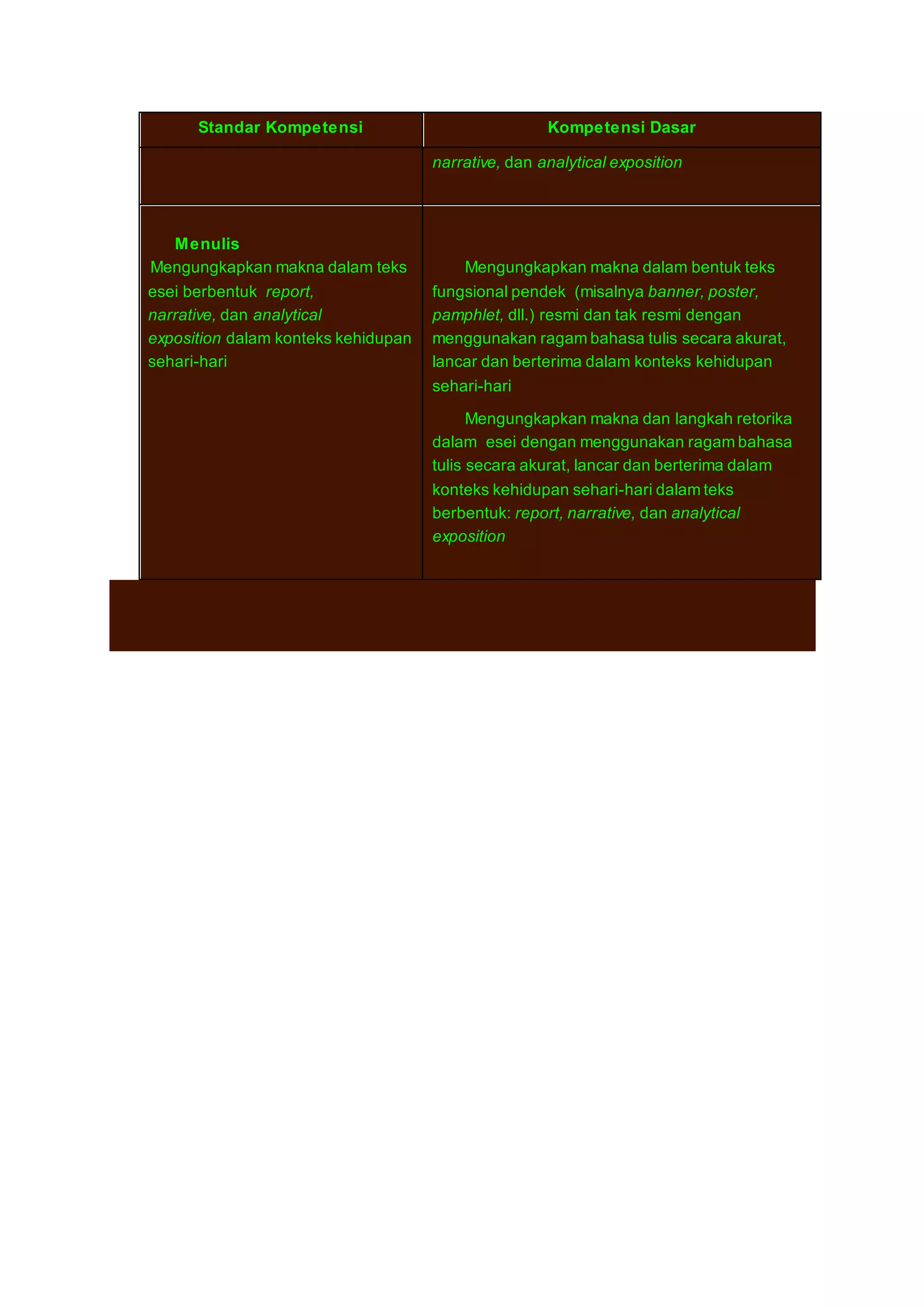 Standar Kompetensi Kompetensi Dasar 
narrative, dan analytical exposition 
Menulis 
6. Mengungkapkan makna dalam teks 
esei berbentuk report, 
narrative, dan analytical 
exposition dalam konteks kehidupan 
sehari-hari 
Mengungkapkan makna dalam bentuk teks 
fungsional pendek (misalnya banner, poster, 
pamphlet, dll.) resmi dan tak resmi dengan 
menggunakan ragam bahasa tulis secara akurat, 
lancar dan berterima dalam konteks kehidupan 
sehari-hari 
Mengungkapkan makna dan langkah retorika 
dalam esei dengan menggunakan ragam bahasa 
tulis secara akurat, lancar dan berterima dalam 
konteks kehidupan sehari-hari dalam teks 
berbentuk: report, narrative, dan analytical 
exposition 
 