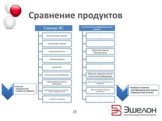 Сравнение продуктов
18
Сканер-ВС
Локальный аудит паролей
Сетевой аудит паролей
Сканер безопасности
Системный аудитор
Сканер сети
Поиск остаточной информации
Гарантированная очистка
информации
Программа инспекционного контроля —
снятие контрольных сумм
Анализатор протоколов
Аналогичный сертифицированный
продукт
-
-
Обычный сканер
безопасности
-
-
Обычное средство поиска
остаточной информации
Обычное средство гарантированной очистки
информации
Обычное средство контроля
целостности
-
•Наличие
операционной
системы не требуется
•Требуется наличие
сертифицированной версии
операционной системы
 