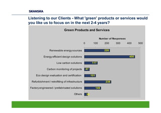 Listening to our Clients - What 'green' products or services would
you like us to focus on in the next 2-4 years?
                               Green Products and Services

                                                                    Num ber of Responses
                                                   0         100        200     300        400    500

                  Renewable energy sources                              226

            Energy efficient design solutions                                               450

                        Low carbon solutions                 117

               Carbon monitoring of projects           47

     Eco design evaluation and certification                101

  Refurbishment / retrofitting of infrastructure                         238

 Factory engineered / prefabricated solutions                     149

                                        Others         30
 