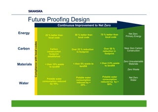 Future Proofing Design
                                                       Continuous Improvement to Net Zero

Energy                                                            50 % better than    75 % better than        Net Zero
                                            25 % better than                                               Primary Energy
            Compliance with local codes
                                               local code            local code           local code




Carbon                                          Carbon                                   Over 50 %        Near Zero Carbon
                                                                Over 25 % reduction
                                             construction                               reduction in        Construction
                                                                    in footprint
                                               footprint                                  footprint
                                              established

                                                                                                          Zero Unsustainable
                                                                 < than 5% waste to   < than 2.5% waste        Materials
Materials                                   < than 10% waste
                                                                       landfill           to landfill
                                                to landfill
                                                                                                             Zero Waste


                                                                   Potable water        Potable water         Net Zero
                                             Potable water                              consumption
                                                                   consumption                                 Water
                                          consumption reduced                         reduced by by >
 Water                                                             reduced by >
                                               by 10%.                                      50%.
                                                                       25% .
 