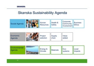 Skanska Sustainability Agenda
       Skanska Sustainability Agenda

                                           Corporate
                   Human       Health &                Business
Social Agenda      Resources   Safety
                                           Community
                                                       Ethics
                                           Involvement




Economic           Project     Supply      Value
Agenda             selection   chain       added




Environmental
                   Energy &                Eco-        Local
Agenda             Climate
                               Materials
                                           systems     impacts




      12
 