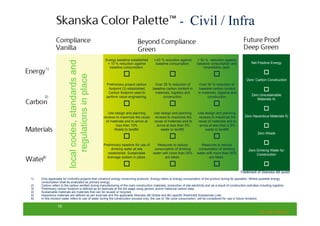 - Civil / Infra

                                                       Energy baseline established            25 % reduction against        > 50 % reduction against



                         local codes, standards and
                                                        > 10 % reduction against             baseline consumption.          baseline consumption and                  Net Positive Energy
        1)                                               baseline consumption.                                                  renewables used.




                             regulations in place
                                                                                                                                                                  ’Zero’ Carbon Construction
                                                       Preliminary project carbon          Over 25 % reduction of             Over 50 % reduction of
                                                        footprint (3) established.        baseline carbon content in          baseline carbon content
                                                        Carbon footprint used to           materials, logistics and          in materials, logistics and
                                                                                                                                                                      Zero Unsustainable
       2)                                              perform value engineering.                construction.                     construction.
                                                                                                                                                                         Materials 4)



                                                         Use design and planning           Use design and planning           Use design and planning
                                                      reviews to maximize the reuse         reviews to maximize the           reviews to maximize the            Zero Hazardous Materials 5)
                                                        of materials and to arrive at      reuse of materials and to         reuse of materials and to
                                                              less then 10%                  arrive at less then 5%           arrive at less then 2,5%
                                                             Waste to landfill.                 waste to landfill.                waste to landfill.
                                                                                                                                                                           Zero Waste


                                                      Preliminary baseline for use of    Measures to reduce                    Measures to reduce
                                                           drinking water at site      consumption of drinking               consumption of drinking                Zero Drinking Water for
                                                         established. Sustainable     water with more than 25%              water with more than 50%                     Construction
      6)                                                drainage system in place.             are taken.                            are taken.



                                                                                                                                                              Trademark of Skanska AB (publ)
1)   Only applicable for civil/infra projects that construct energy consuming products. Energy refers to energy consumption of the product during its operation. Where possible energy
     consumption shall be evaluated as primary energy.
2)   Carbon refers to the carbon emitted during manufacturing of the main construction materials, production of site electricity and as a result of construction activities including logistics.
3)   Preliminary carbon footprint is defined as an estimate at the bid stage using generic and/or historical carbon data.
4)   Sustainable materials are materials that can be reused or recycled.
5)   Hazardous materials are defined as per local law and the applicable Skanska AB Global and BU specific Restricted Substances Lists.
6)   In this revision water refers to use of water during the construction process only, the use of ´life cycle consumption´ will be considered for use in future revisions

                 15
                                                                                                                                                                            CC draft 100423
 