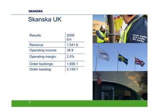 Skanska UK

Results:            2009
                    £m
Revenue:            1,541.8
Operating income:   38.9
Operating margin:   2.5%

Order bookings:     1,695.1
Order backlog:      2,149.7




22
 