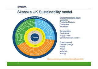 Skanska UK Sustainability model
                                   Environmental and Socio
                                   economic
                                   Profitable Markets
                                   Customers
                                   Influences

                                   Communities
                                   Our People
                                   Supply chain
                                   Communities we work in

                                   Environmental
                                   Climate Change
                                   Waste
                                   Water
                                   Materials
                                   ecology

                http://www.skanska.co.uk/en/About-Skanska/Sustainability/

24
 