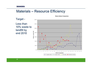Materials – Resource Efficiency

Target -
Less than
10% waste to
landfill by
end 2010




28
 