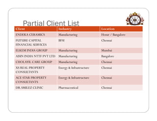Partial Client List
Client           Industry                           Location
ENDEKA CERAMICS           Manufacturing             Hosur / Bangalore
FUTURE CAPITAL            BFSI                      Chennai
FINANCIAL SERVICES
ELKEM INDIA GROUP         Manufacturing             Mumbai
AISIN INDIA NTTF PVT LTD Manufacturing              Bangalore
CHOLAYIL CARE GROUP       Manufacturing             Chennai
XS REAL PROPERTY          Energy & Infrastructure   Chennai
CONSULTANTS
ACE STAR PROPERTY         Energy & Infrastructure   Chennai
CONSULTANTS
DR.SMILEZ CLINIC          Pharmaceutical            Chennai
 