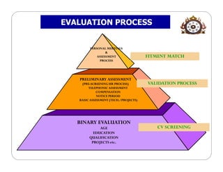 EVALUATION PROCESS


         PERSONAL MEETINGS
                  &
             ASSESSMENT                FITMENT MATCH
              PROCESS




   PRELIMINARY ASSESSMENT
    (PRE-
    (PRE-SCREENING HR PROCESS)         VALIDATION PROCESS
        TELEPHONIC ASSESSMENT
             COMPENSATION
             NOTICE PERIOD
   BASIC ASSESSMENT (TECH./PROJECTS)




   BINARY EVALUATION
             AGE                          CV SCREENING
          EDUCATION
        QUALIFICATION
         PROJECTS etc.
 