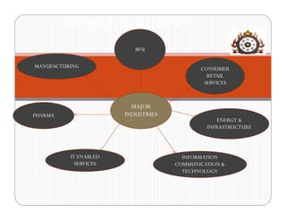 INDUSTRIES WE CATER
                          BFSI

MANUFACTURING                              CONSUMER
                                             RETAIL
                                            SERVICES



                         MAJOR
PHARMA                 INDUSTRIES
                                                 ENERGY &
                                             INFRASTRUCTURE




          IT ENABLED                  INFORMATION
            SERVICES                COMMUNICATION &
                                      TECHNOLOGY
 